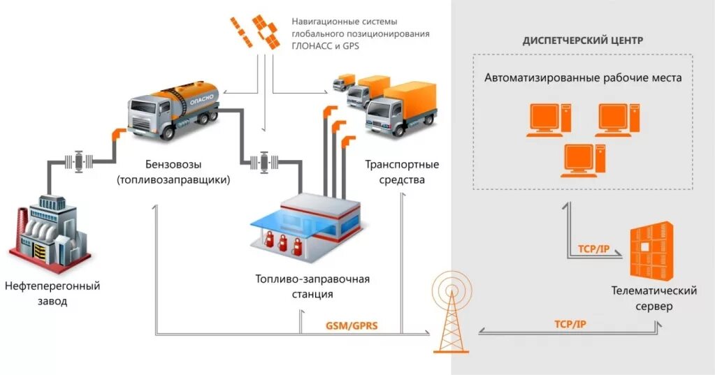 Контроль работы транспорта. Система мониторинга транспорта GPS ГЛОНАСС. Схема процесса мониторинга движения автотранспорта по средствам GPS. Система спутникового слежения ГЛОНАСС. GPS ГЛОНАСС схема.