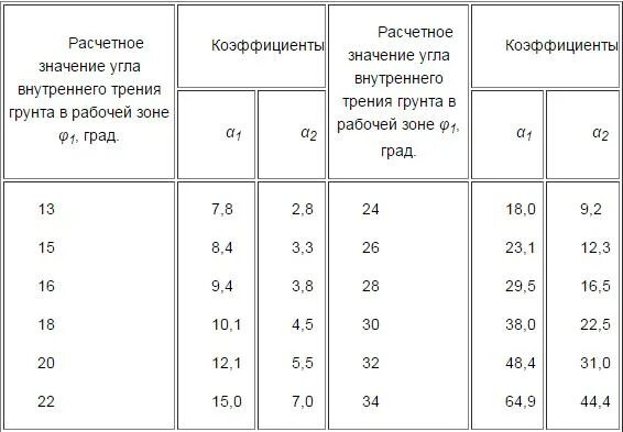 Коэффициент угла внутреннего трения. Угол внутреннего трения и удельное сцепление. угол внутреннего трения суглинка тугопластичного. углы внутреннего трения грунтов таблица. угол внутреннего трения грунта таблица.