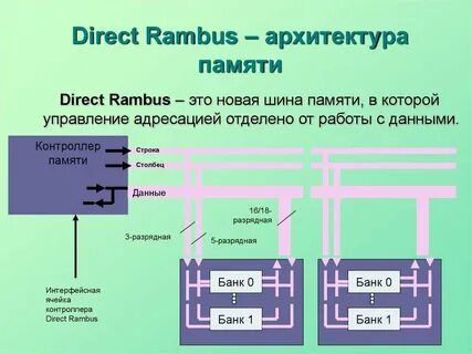 Архитектура памяти