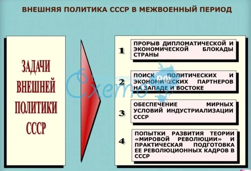 Политика СССР В межвоенный период. Советская внешняя политика в межвоенный период. Внешняя политика советского государства в межвоенный период. Основные направления внешней политики СССР.