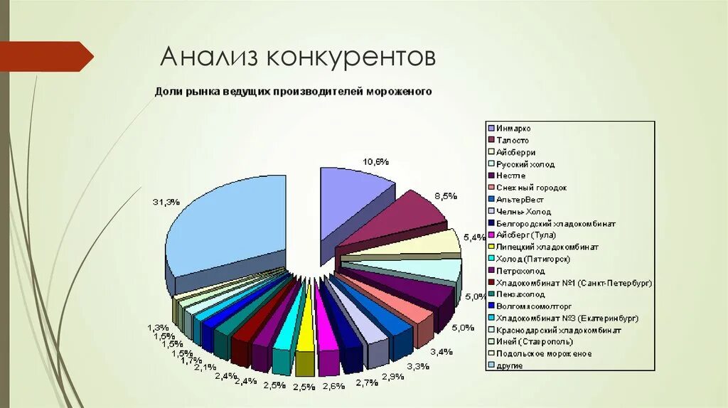 Анализ рынка конкурентов. Анализ рынка и анализ конкурентов. Анализ структуры рынка. Анализ рынка vectorma