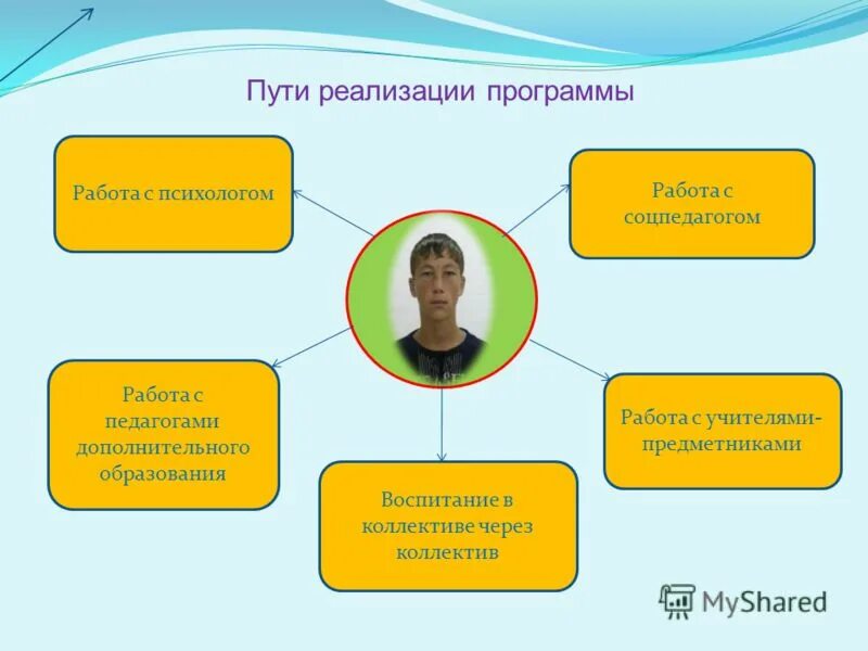 Программа развития ученика. Программа развития ученика