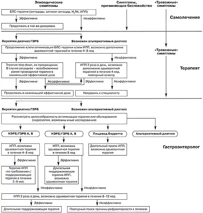 Эффективное лечение рефлюкса. Схемы лечения ГЭРБ клинические рекомендации. Диагностика ГЭРБ клинические рекомендации. Терапия ГЭРБ клинические рекомендации. Схема лечения гастроэзофагеальной рефлюксной болезни.