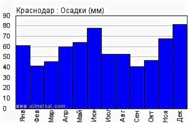 Осадки в краснодарском