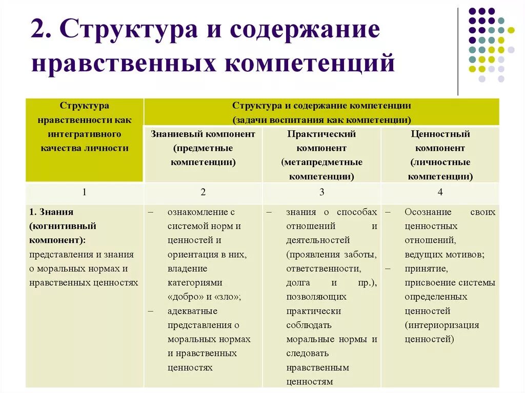 Этические навыки. Структура духовно - нравственной компетенции. Нравственные качества личности. Структура нравственного воспитания. Показатели нравственного воспитания школьников.