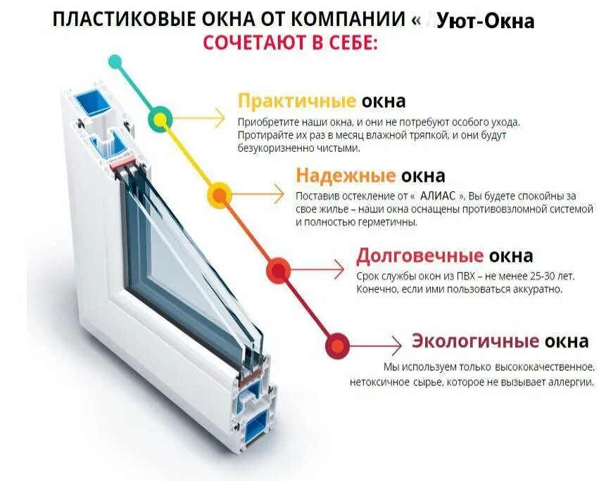 Что значит окна пвх. Конструкция пластиковых окон. компании пластиковых окон. пвх окна компании. преимущества окон пвх.