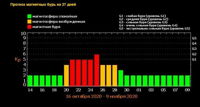 Классификация магнитных бурь. Прогнозирование магнитных бурь. Уровни магнитных бурь. Мощная магнитная буря. Магнитные бури вологодская область