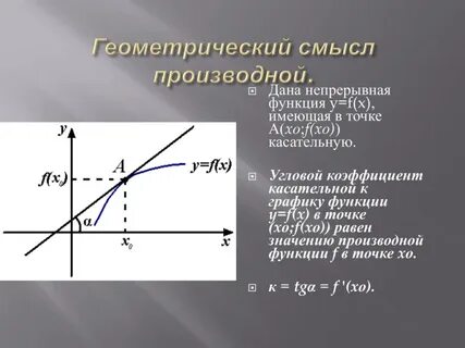 Геометрический смысл производной точка касательной