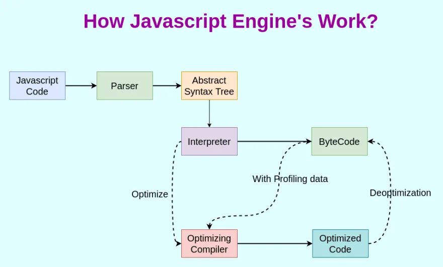 Javascript движки. Движки javascript. движок js. v8 javascript. интерпретатор javascript.
