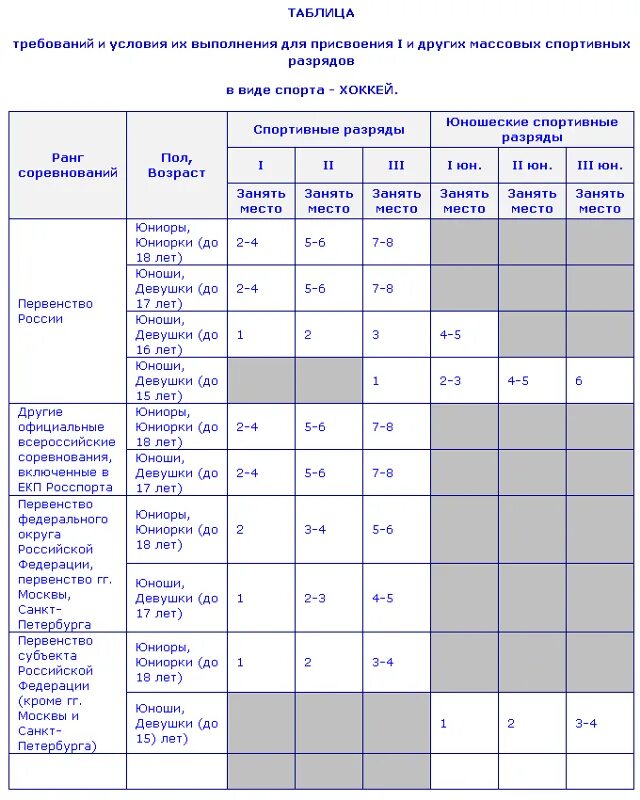 3 Юношеский разряд по хоккею с шайбой. Таблица присвоения разрядов. Спортивные разряды. Таблица разрядов по хоккею с шайбой. Евск тхэквондо