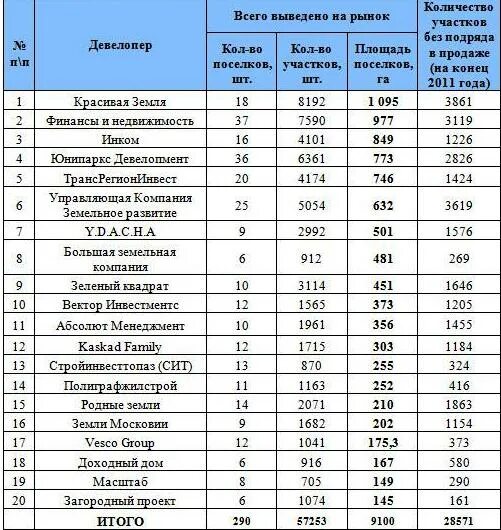 Компании девелоперы. Девелоперы москвы. список самых крупных девелоперов в росси. список девелоперская компаний.