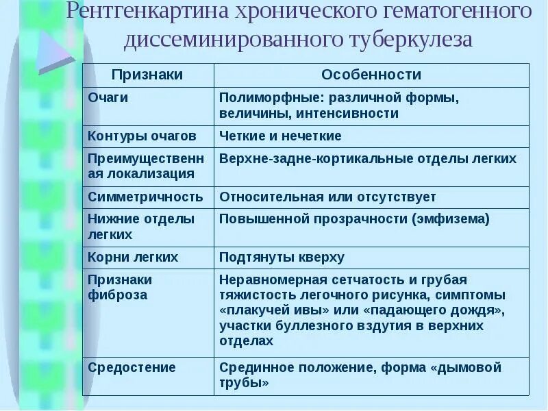 Формы диссеминированного туберкулеза. Классификация диссеминированного туберкулеза. Подострый диссеминированный туберкулез клиника. Гематогенно диссеминированный туберкулез.