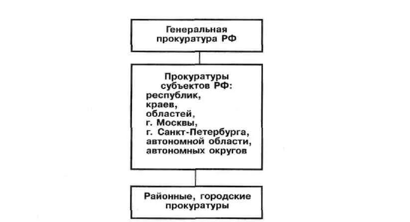 Система органов прокуратуры схема. Структура прокуратуры рф схема 2025. структура генеральной прокуратуры рф схема. система органов и учреждений прокуратуры рф схема. иерархия прокуратуры рф таблица.