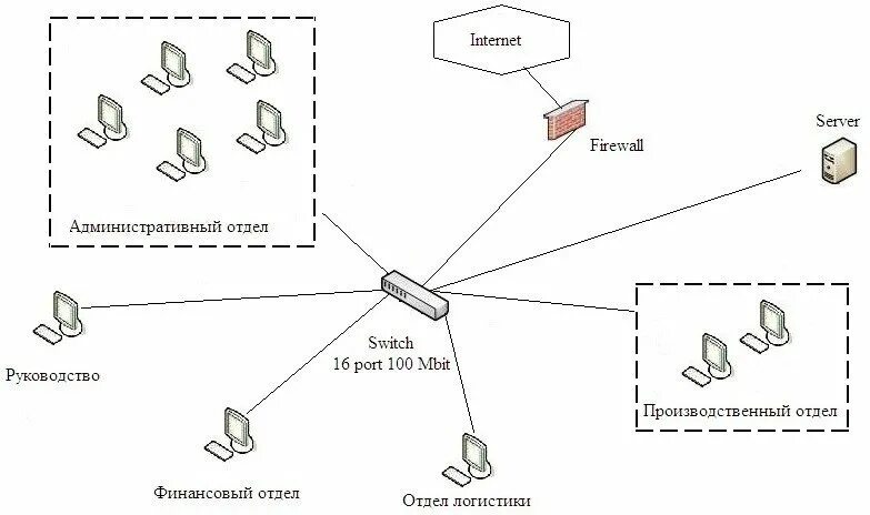 Схема локальной вычислительной сети. Проектирование ЛВС предприятия. Проектирование компьютерной сети предприятия. Компьютерная сеть курсовая