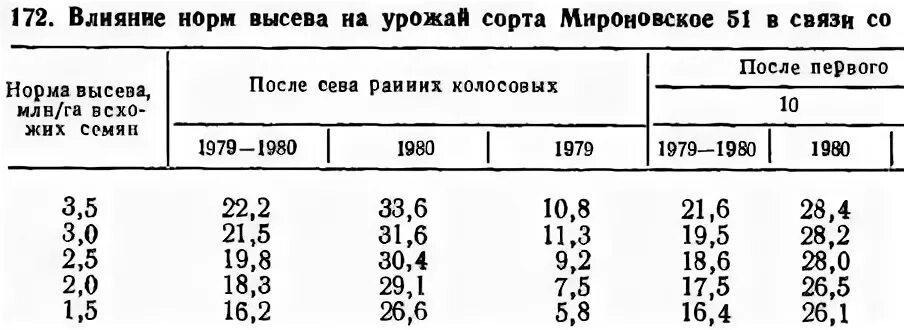 Норма высева овса на 1 га. Норма высева сельскохозяйственных культур. норма высева супн 8 таблица. норма высева формула расчета. таблица высева семян упс 8.