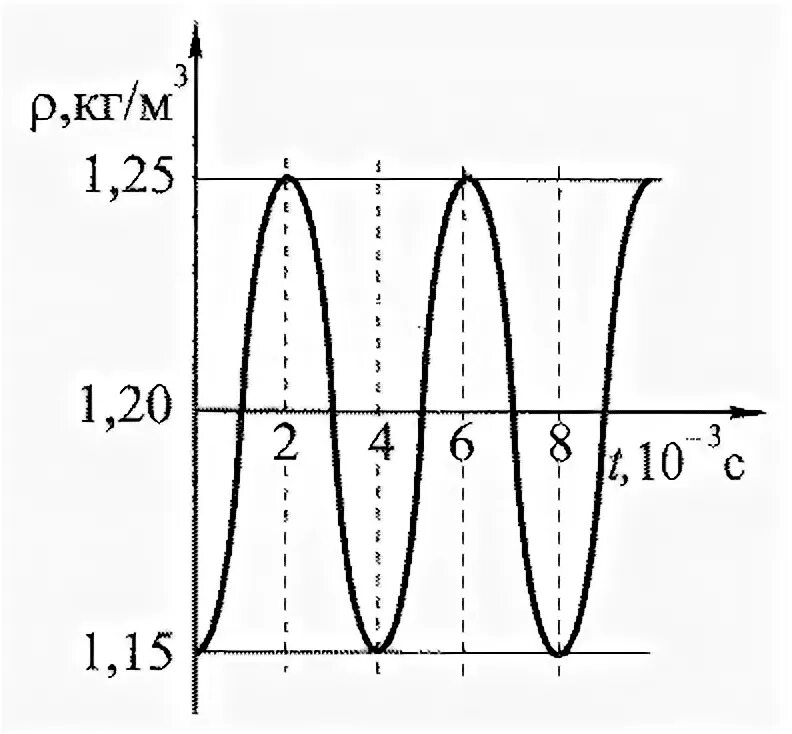 Период колебаний плотности воздуха. Амплитуда колебаний плотности воздуха формула. Амплитуда по графику. Как найти амплитуду колебаний плотности воздуха. Амплитуда колебаний плотности воздуха на графике.