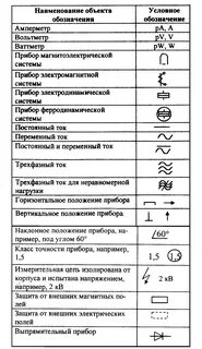 Обозначение физических приборов