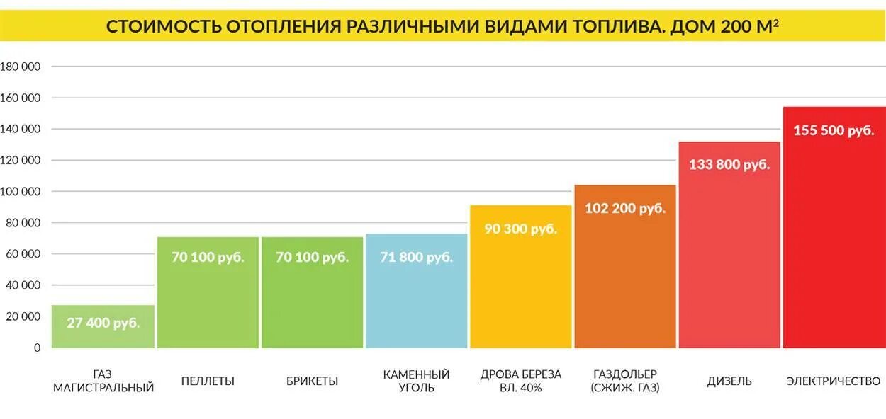 Сколько уходит на отопление