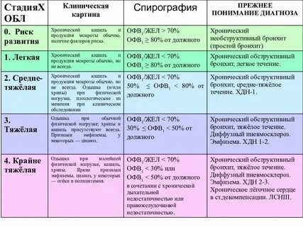 Хронический обструктивный бронхит стадии