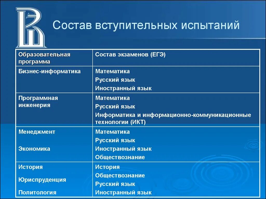 Куда можно поступить с обществознанием и информатикой. Программа вступительных испытаний по информатике и ИКТ. Вступительное испытание русский язык. Что надо сдавать на менеджера. Менеджмент экзамены.