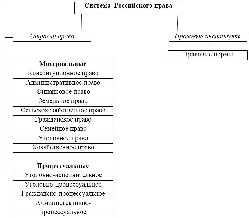 Современное российская правовая система