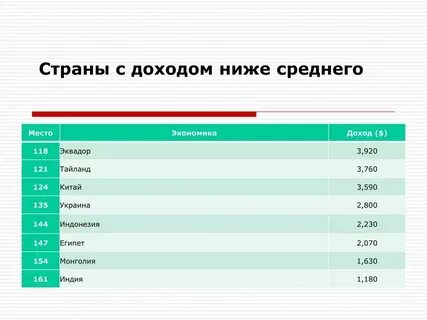 Страны с доходом ниже среднего