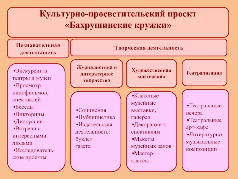 Направления культурно-просветительской деятельности. Формы культурно просветительских мероприятий. Методы культурно просветительской деятельности. Виды культурно-просветительской деятельности. Культурно просветительные организации