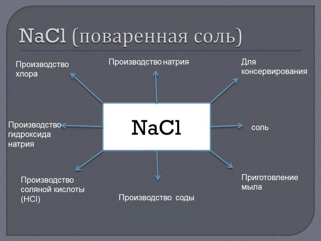 Область применения хлорида натрия