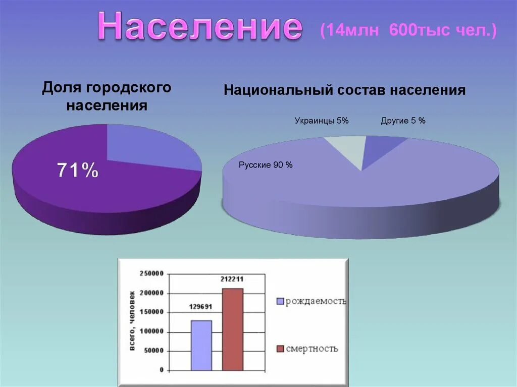 Городское население западной сибири