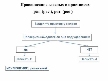 Когда пишется раз а когда рас
