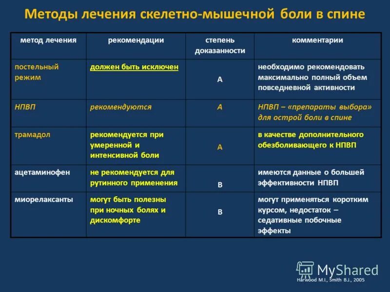 Торакалгия мкб 10 у взрослых. Методы терапии боли. препараты при хронической боли. терапия острого болевого синдрома. торакалгия дифференциальный диагноз.
