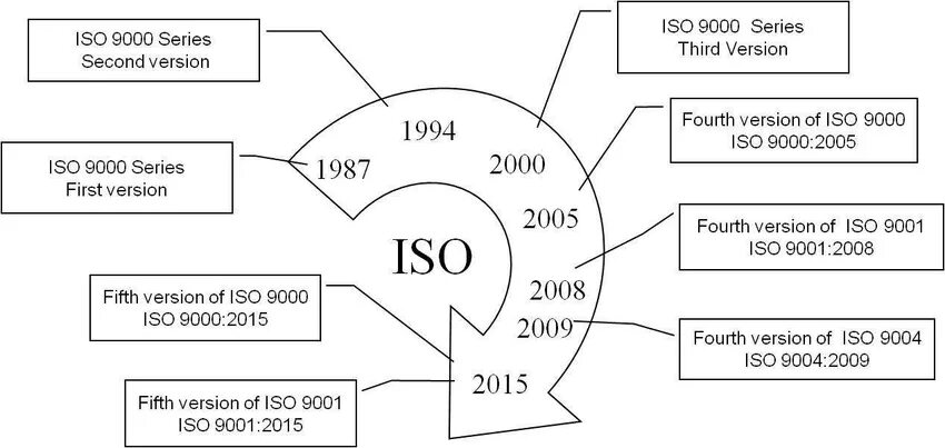 Управление системой качества исо 9000. Стандарты iso 9000. исо 9000 схема. стандарт серии исо 9000 картинки. стандарты исо 9000 схема.