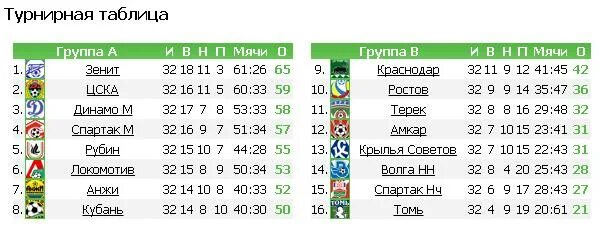 Спортбокс футбол турнирная. Турнирная таблица. Таблица футбол. Турнирная таблица футбол. Таблица чемпионата России по футболу.