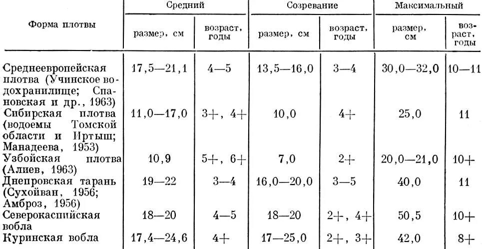 Максимальный размер группы. Размер рыбы в зависимости от возраста. Возраст плотвы по весу. Средний размер плотвы. Определение возраста рыб.