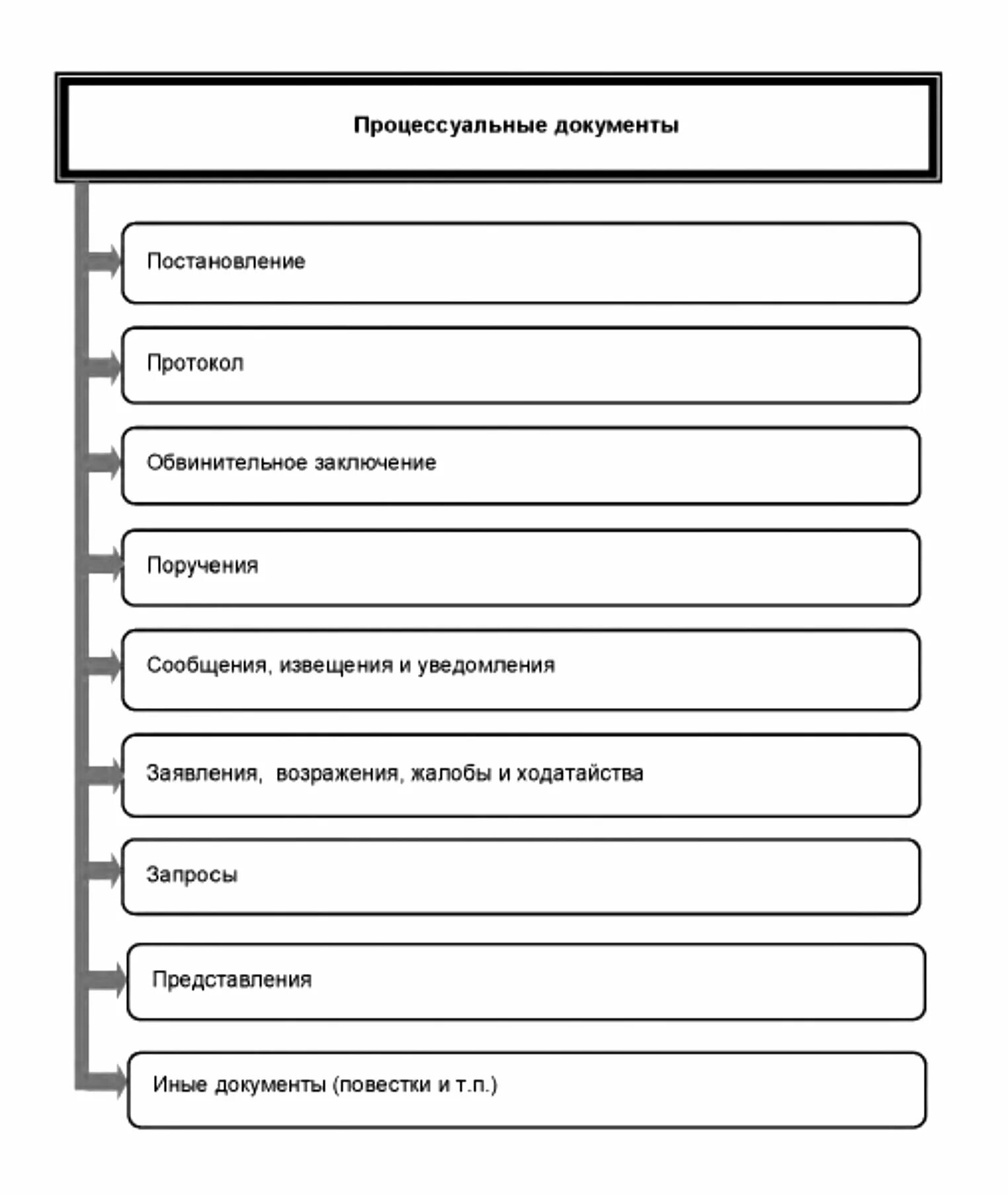 Виды и структура основных уголовно-процессуальных документов.. Классификация документов в уголовном процессе:. Виды процессуальных актов. Понятие процессуальных документов. Процессуальные акты производства