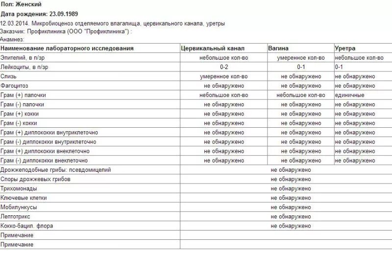 Расшифровка анализа ПЦР на инфекции у женщин список. ПЦР исследование соскоба на половые инфекции.. Исследования на ЗППП норма у женщин. ИППП анализ расшифровка. Анализы передаваемые половым путем