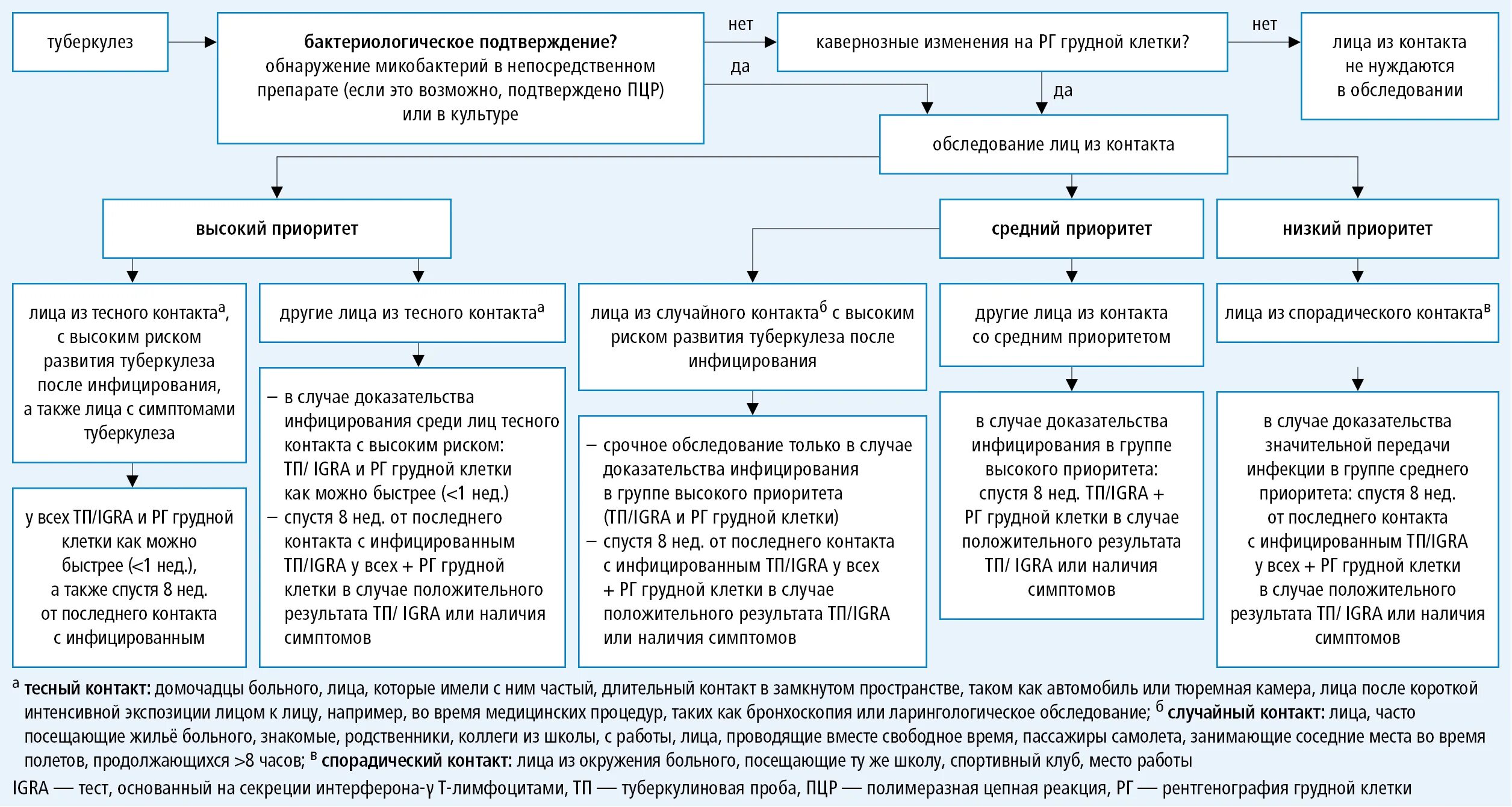 Туберкулез конспект