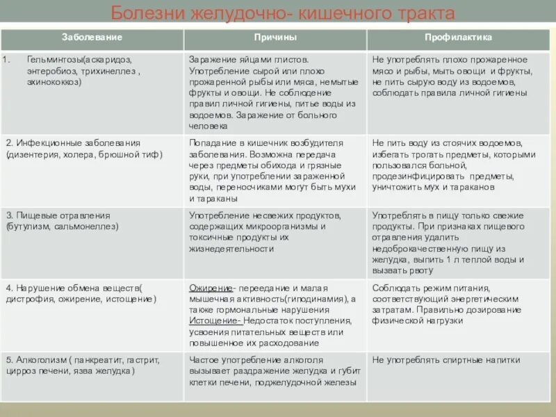 Биология 8 класс таблица болезней пищеварения. Заболевание пищеварительной системы таблица 8. Таблица заболевания органов пищеварения 8 класс биология. Профилактика заболеваний органов пищеварительной системы таблица. Причины желудочных заболеваний