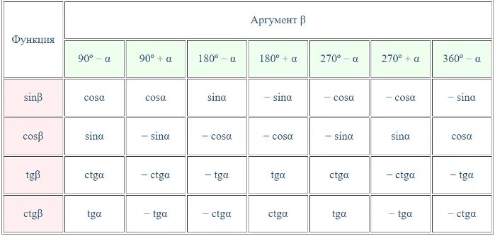 Синус 3пи альфа. Формулы приведения для синуса Альфа-пи. Формулы приведения синус 2 Альфа. Таблица синусов и косинусов формулы приведения. Таблица пи + Альфа.