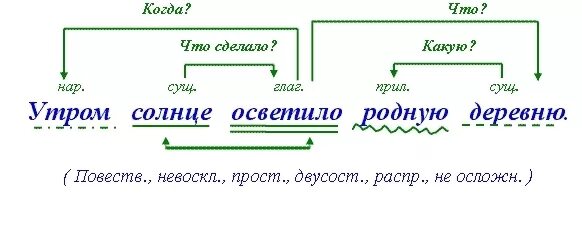 На берегу озера как подчеркивать. Схема разбора предложения по частям речи. Схема разбора предложения 4 класс. Разбор предложения по частям речи. Синтаксический разбор предложения схема.