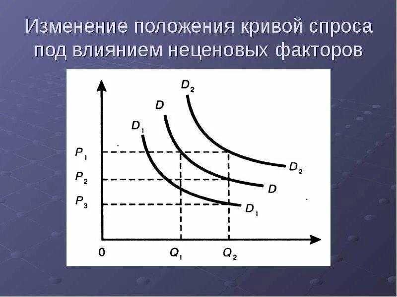 Влияние изменения цен на спрос. : изменение кривой спроса под влиянием неценовых факторов.. кривая спроса под влиянием неценовых факторов. ценовые факторы влияющие на сдвиг кривой спроса. сдвиг кривой спроса под влиянием неценовых факторов.