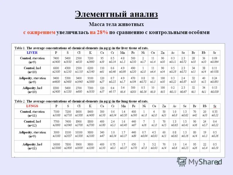 по данным элементного анализа