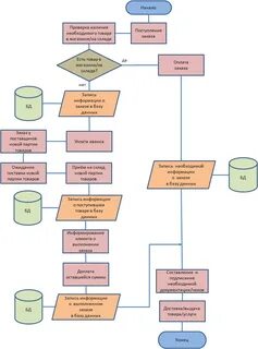 Методы выполнения заказов