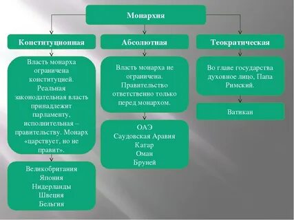 Унитарные абсолютные монархии список