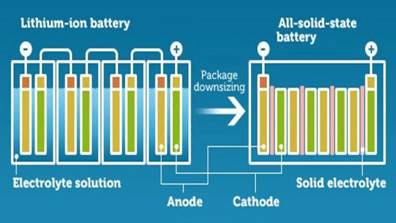 Натрий ионный аккумулятор. Solid-State Lithium-ion Battery. Состав литий ионных аккумуляторов. Твердотельные батареи. Твердотельные батарейки.