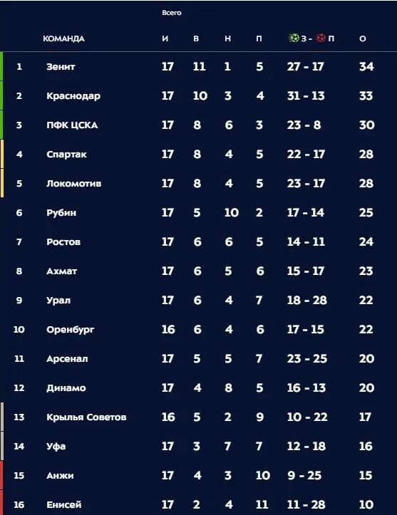 Таблица российской премьер на сегодня. РФПЛ таблица 2018. Таблица РФПЛ второй круг. Таблица РФПЛ 19 тур. Таблица РФПЛ на сегодня.