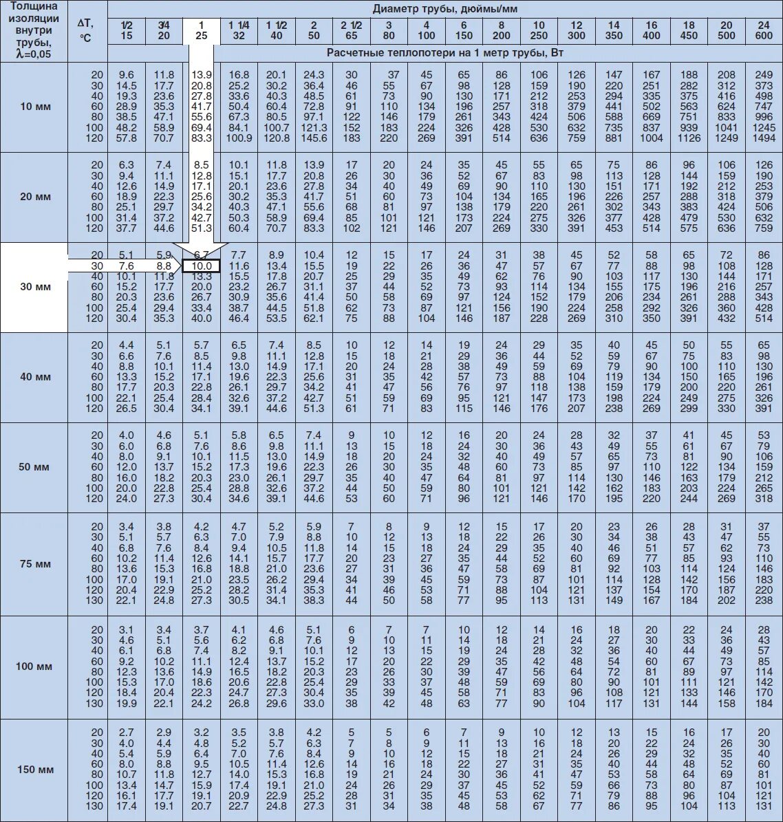 Толщина изоляции трубопроводов отопления. Толщина изоляции для трубы отопления 32 мм. Таблица расчета диаметра трубы для отопления. Таблица изоляции трубопроводов по диаметрам м3.