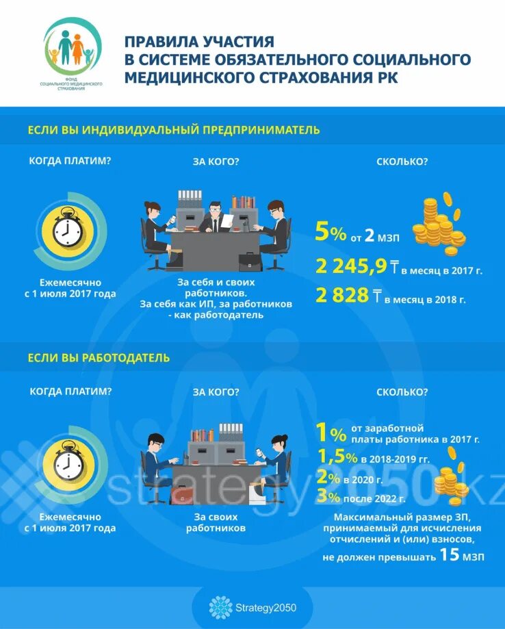 Проверит статус осмс. ОСМС на 2023 год в Казахстане. Медстрахование РК. ОМС Казахстан. Инфографика ОМС.