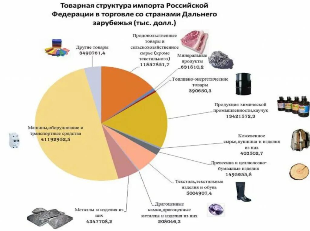 Укажите основные направления специализации российской экономики. Структура экспорта и импорта России. Структура импорта. Структура импорта РФ. Товарная структура импорта России.