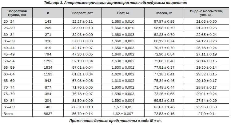 Параметры физического развития детей. Антропометрические показатели человека таблица по возрастам. антропометрия нормы показателей. антропометрические данные детей таблица дошкольного возраста. нормы антропометрии у детей таблица.